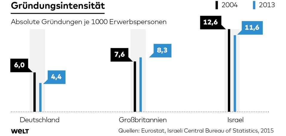 Gründungsintensität in Deutschland