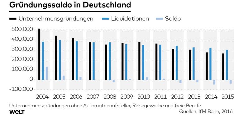 Gründungssaldo in Deutschland