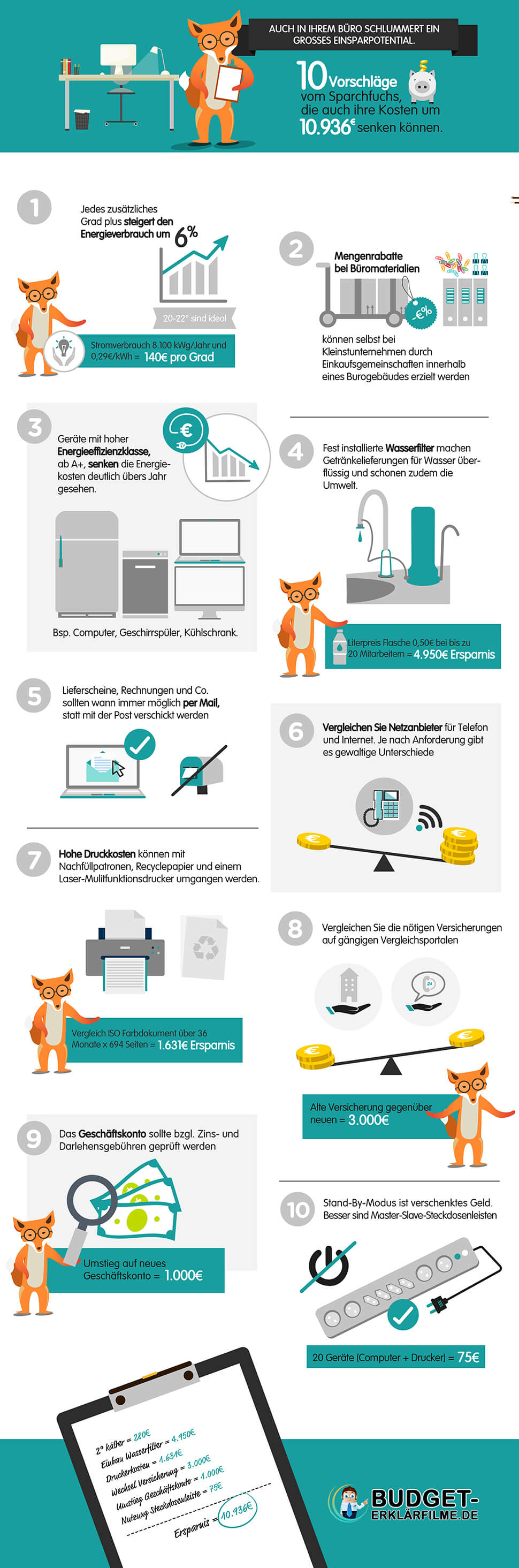 Infografik Bürokosten